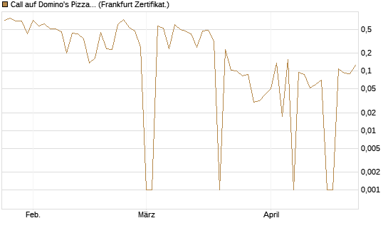 Call auf Domino's Pizza [UBS AG (London)] Chart