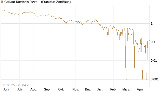 Call auf Domino's Pizza [UBS AG (London)] Chart