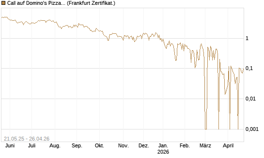 Call auf Domino's Pizza [UBS AG (London)] Chart