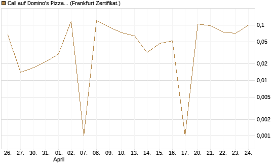 Call auf Domino's Pizza [UBS AG (London)] Chart