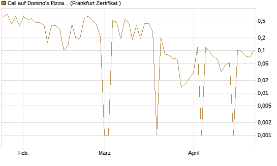 Call auf Domino's Pizza [UBS AG (London)] Chart