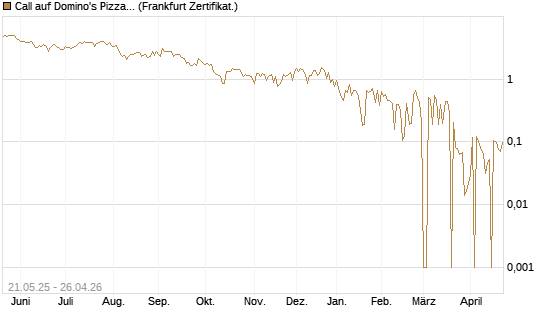 Call auf Domino's Pizza [UBS AG (London)] Chart