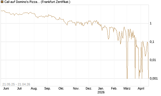 Call auf Domino's Pizza [UBS AG (London)] Chart