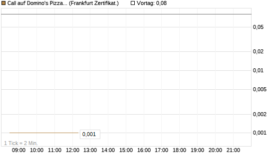 Call auf Domino's Pizza [UBS AG (London)] Chart