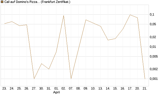 Call auf Domino's Pizza [UBS AG (London)] Chart