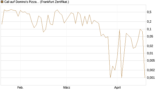 Call auf Domino's Pizza [UBS AG (London)] Chart
