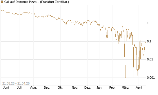 Call auf Domino's Pizza [UBS AG (London)] Chart