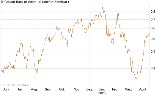 Call auf Bank of America [UBS AG (London)] Chart