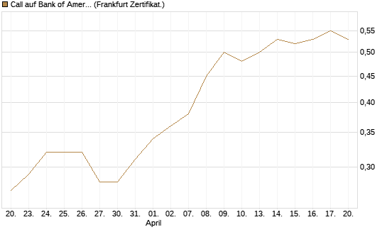 Call auf Bank of America [UBS AG (London)] Chart