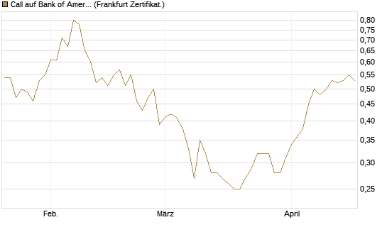 Call auf Bank of America [UBS AG (London)] Chart