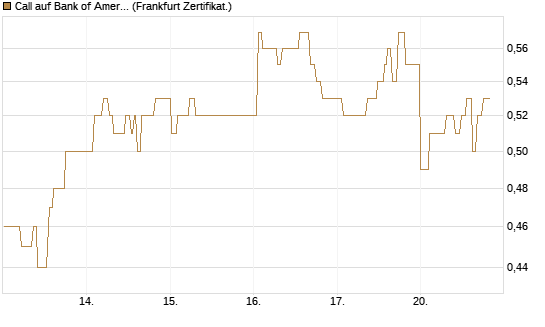 Call auf Bank of America [UBS AG (London)] Chart