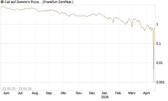 Call auf Domino's Pizza [UBS AG (London)] Chart