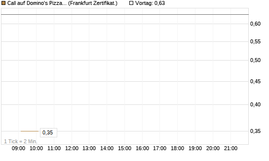 Call auf Domino's Pizza [UBS AG (London)] Chart
