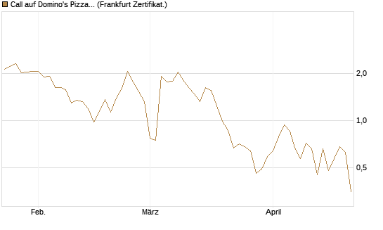 Call auf Domino's Pizza [UBS AG (London)] Chart