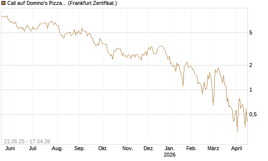 Call auf Domino's Pizza [UBS AG (London)] Chart