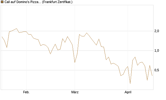 Call auf Domino's Pizza [UBS AG (London)] Chart