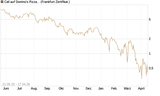 Call auf Domino's Pizza [UBS AG (London)] Chart