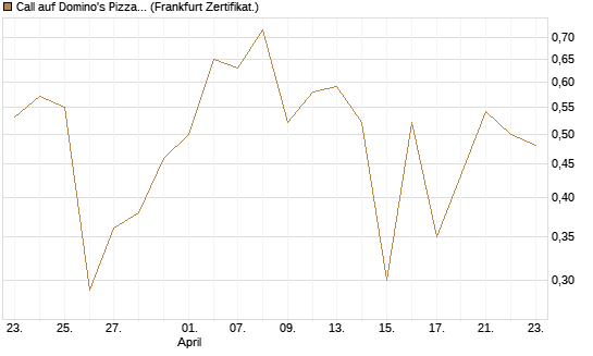Call auf Domino's Pizza [UBS AG (London)] Chart