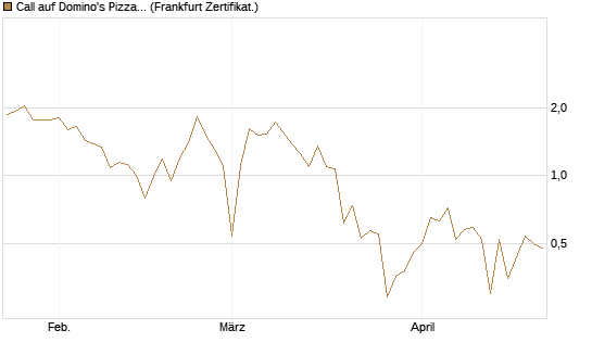 Call auf Domino's Pizza [UBS AG (London)] Chart