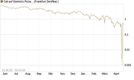 Call auf Domino's Pizza [UBS AG (London)] Chart