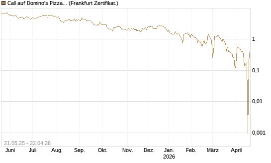 Call auf Domino's Pizza [UBS AG (London)] Chart
