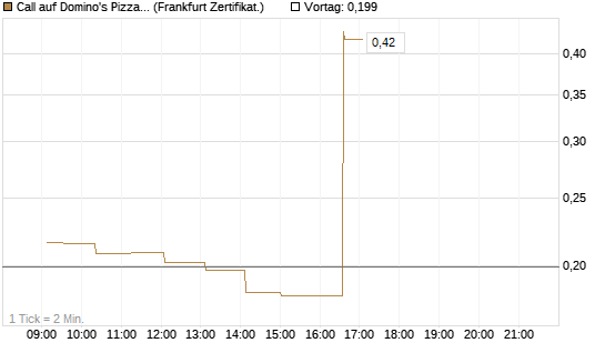 Call auf Domino's Pizza [UBS AG (London)] Chart