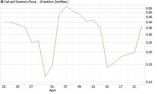 Call auf Domino's Pizza [UBS AG (London)] Chart
