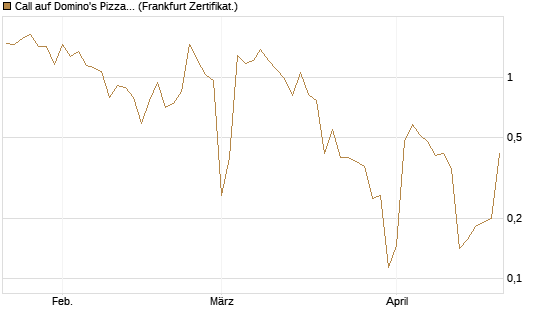 Call auf Domino's Pizza [UBS AG (London)] Chart