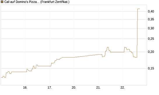 Call auf Domino's Pizza [UBS AG (London)] Chart