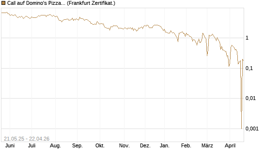 Call auf Domino's Pizza [UBS AG (London)] Chart