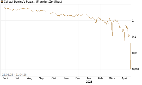 Call auf Domino's Pizza [UBS AG (London)] Chart
