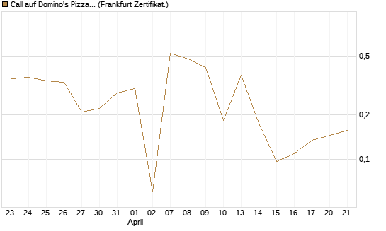 Call auf Domino's Pizza [UBS AG (London)] Chart