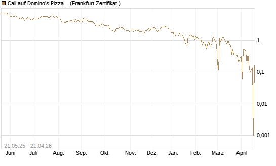 Call auf Domino's Pizza [UBS AG (London)] Chart
