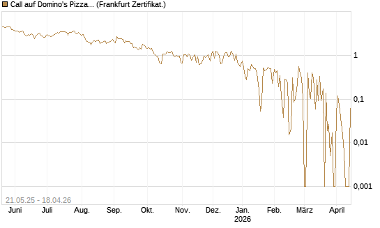 Call auf Domino's Pizza [UBS AG (London)] Chart