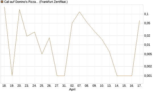 Call auf Domino's Pizza [UBS AG (London)] Chart