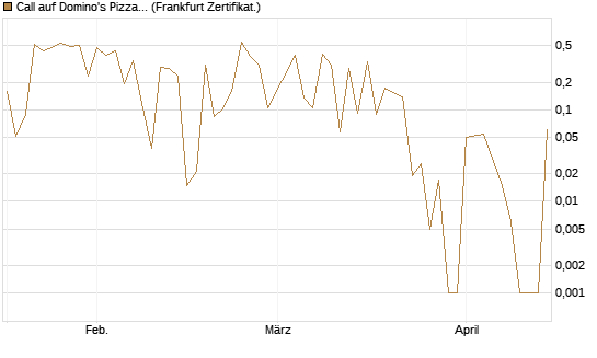 Call auf Domino's Pizza [UBS AG (London)] Chart