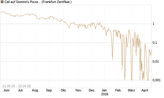 Call auf Domino's Pizza [UBS AG (London)] Chart