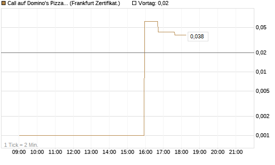 Call auf Domino's Pizza [UBS AG (London)] Chart