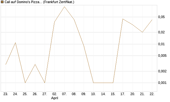 Call auf Domino's Pizza [UBS AG (London)] Chart