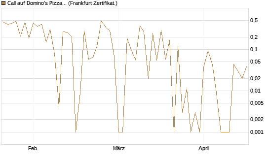 Call auf Domino's Pizza [UBS AG (London)] Chart