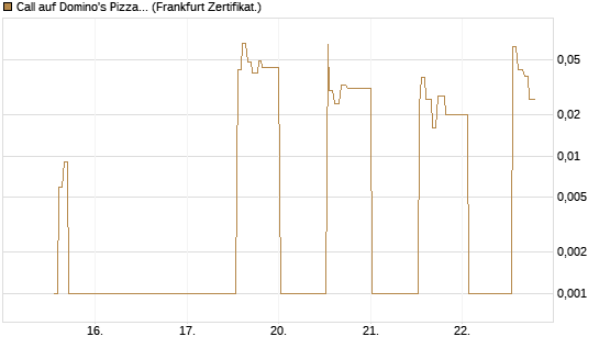 Call auf Domino's Pizza [UBS AG (London)] Chart