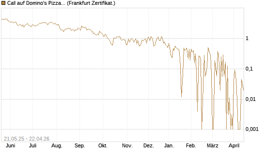 Call auf Domino's Pizza [UBS AG (London)] Chart