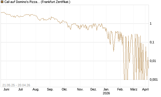 Call auf Domino's Pizza [UBS AG (London)] Chart