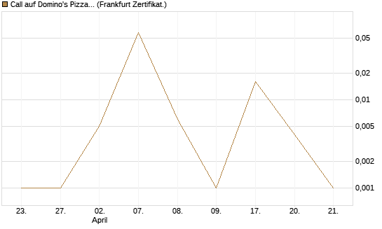 Call auf Domino's Pizza [UBS AG (London)] Chart