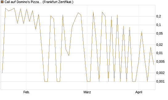 Call auf Domino's Pizza [UBS AG (London)] Chart