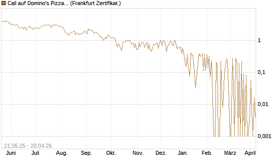 Call auf Domino's Pizza [UBS AG (London)] Chart