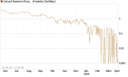 Call auf Domino's Pizza [UBS AG (London)] Chart