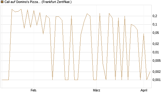 Call auf Domino's Pizza [UBS AG (London)] Chart