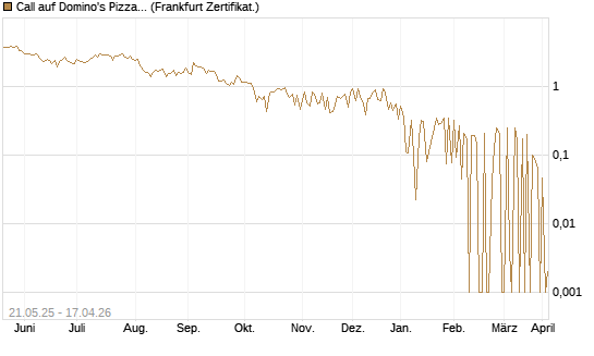 Call auf Domino's Pizza [UBS AG (London)] Chart