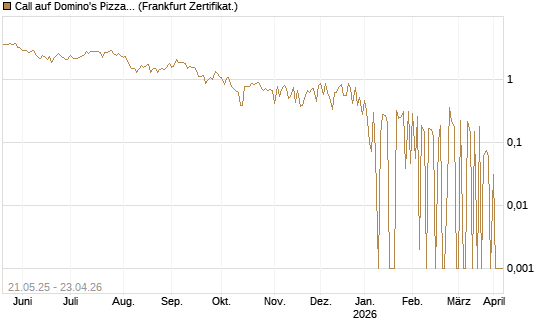 Call auf Domino's Pizza [UBS AG (London)] Chart